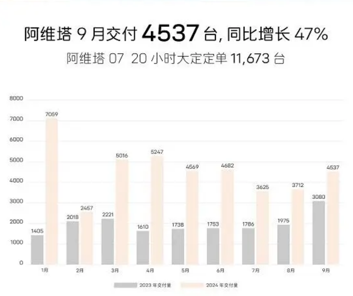 阿维塔2024年终佳绩：销量73606辆，同比翻倍创辉煌