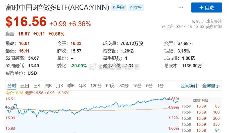 阿什福德信托盘中突发猛涨，快速飙升5.70%引关注