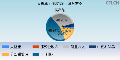 太极集团最新状况探析