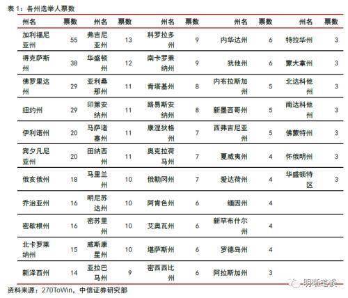 美国大选最新票数分析，走向何方？