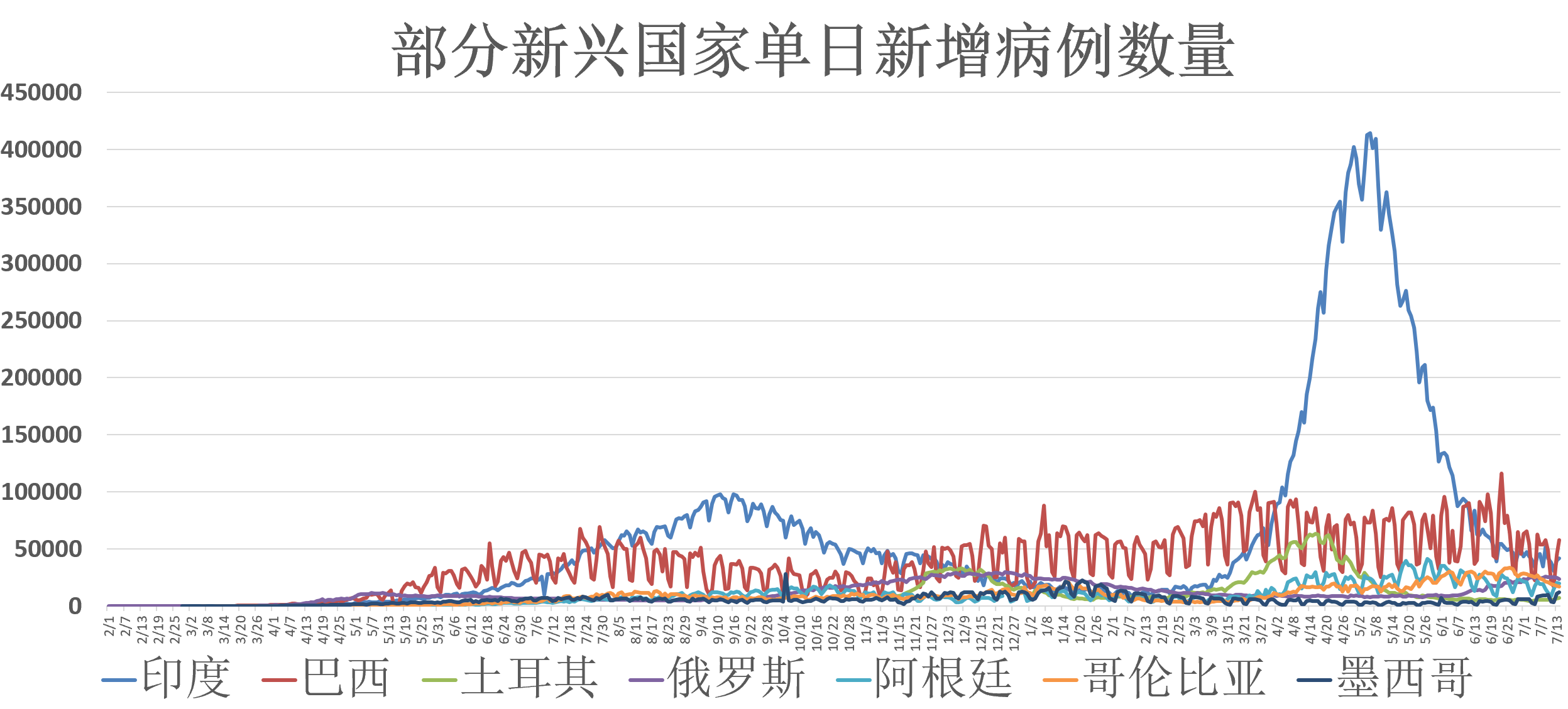 印度与巴西最新疫情概况