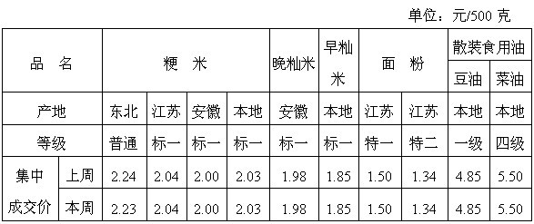 粮油市场最新价格动态分析